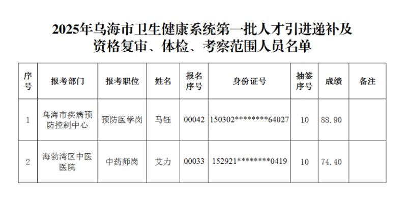 2025年乌海市卫生健康系统第一批人才引进递补及资格复审、体检、考察范围人员名单